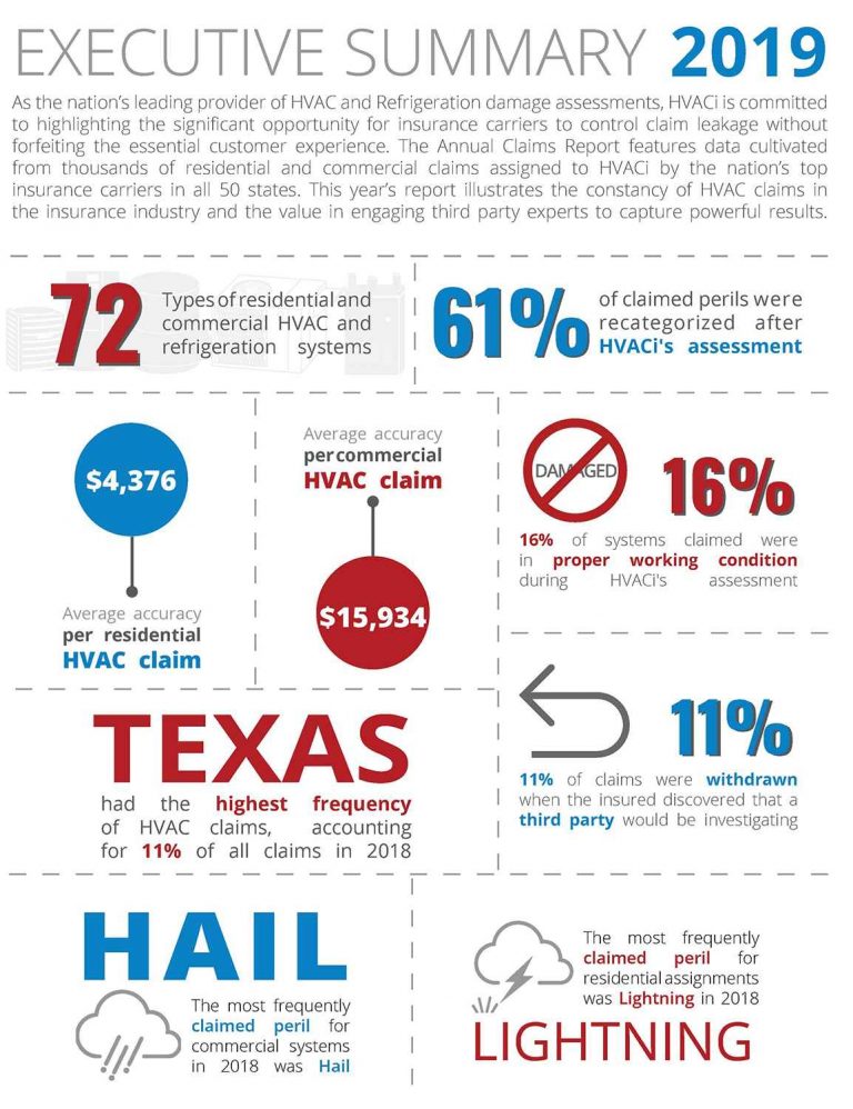 HVAC Claims Continue to Offer Property & Casualty Carriers a Monumental Opportunity to Realize Millions in Claims Leakage Annually