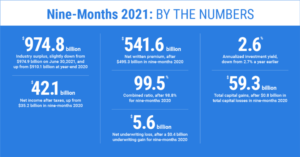 Property and Casualty Insurers See $5.6B Net Underwriting Loss in First Nine Months of 2021